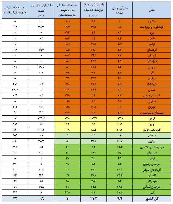 ۳ سد کشور کمتر از ۵ درصد و ۲ سد بیش از ۹۰ درصد آب دارند