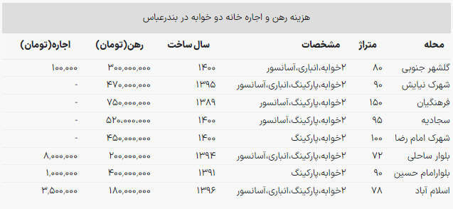 قیمت اجاره خانه دو خوابه در بندرعباس چند؟!