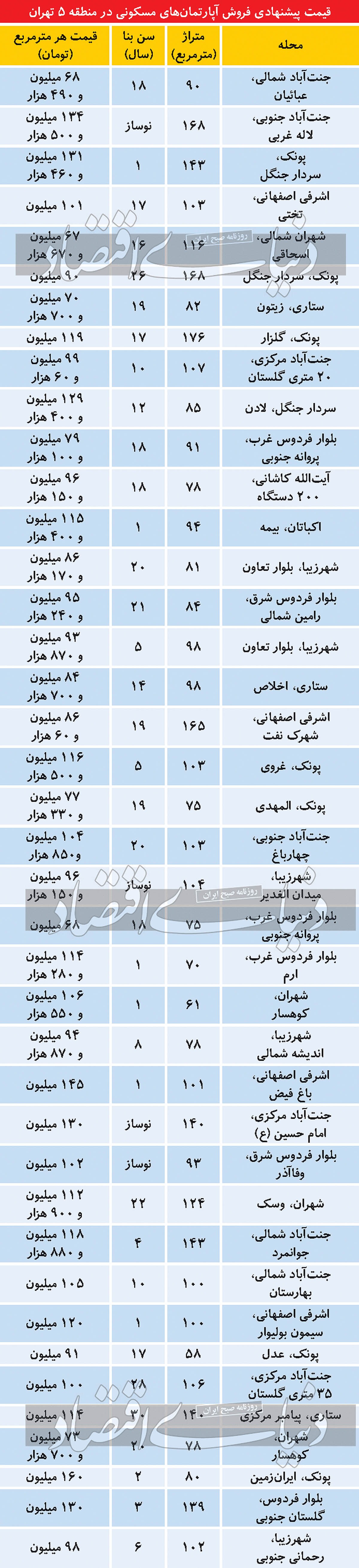 قیمت آپارتمان
