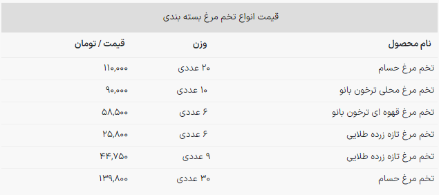 قیمت جدید تخم مرغ در بازار