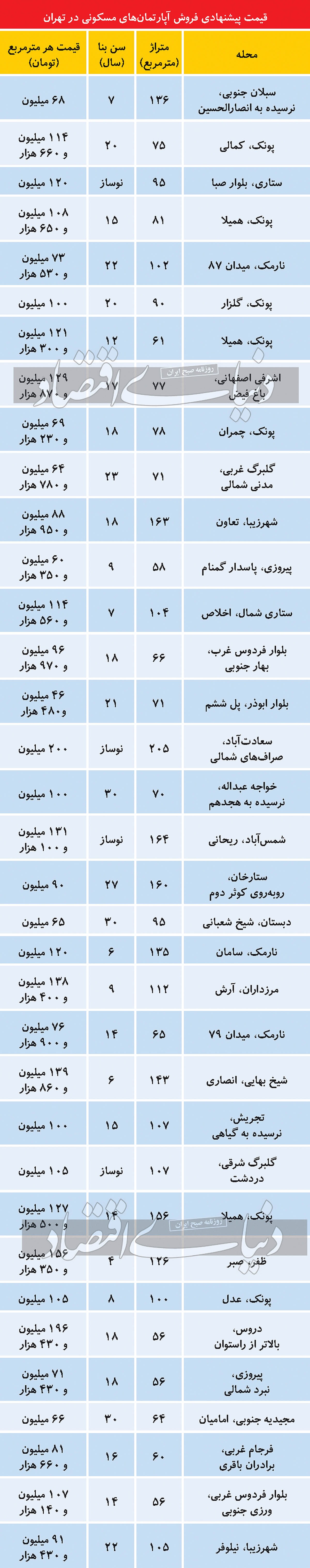 کدام منطقه تهران بیشترین فروشنده ملک را دارد؟