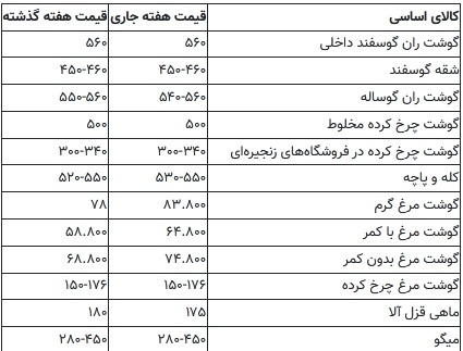 رصد بازار / قیمت جدید مرغ اعلام شد