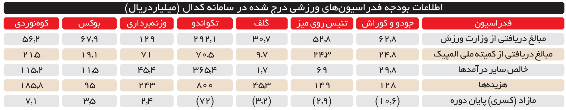 (عکس) وقتی قیمت اتومبیل فوتبالیست‌ها ۵ برابر بودجه فدراسیون‌هاست!