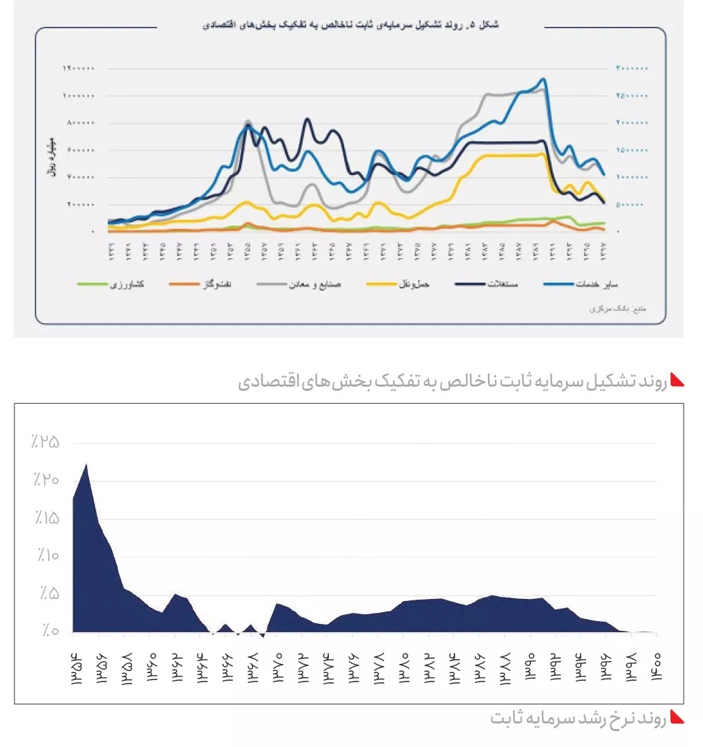 چهره مخفی فرسایش اقتصاد ایران