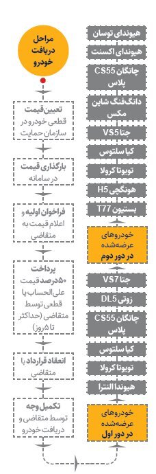 اولین خودرو وارداتی اروپایی عرضه شد | آغاز دور سوم عرضه خودروهای خارجی