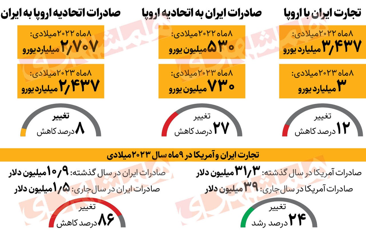تجارت ایران و آمریکا چقدر شد؟ + جدول