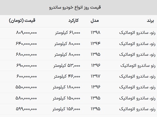 خودرو ساندرو زیر این قیمت پیدا نمی‌شود! + جدول قیمت