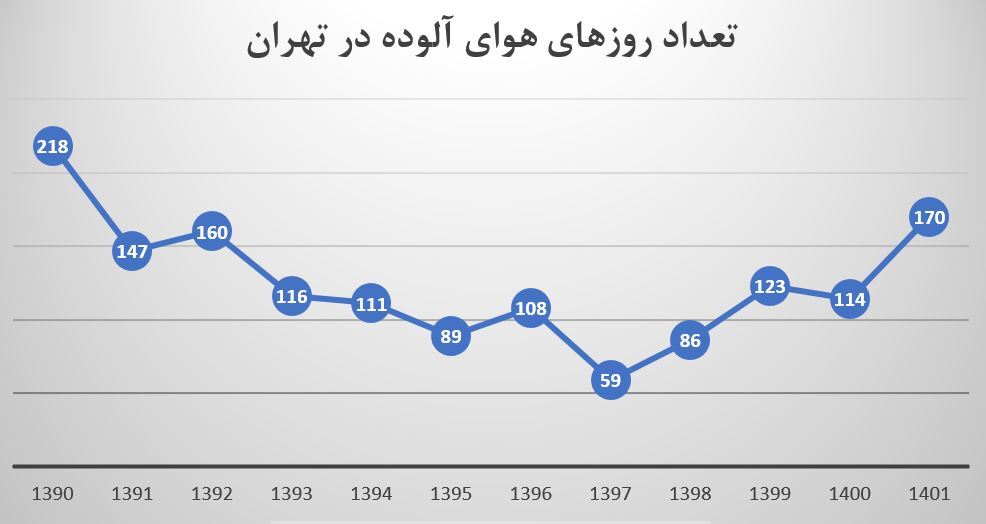 تهران و فقط ۱۵۰ روز هوای پاک در یک دهه/ قصور دستگاه‌ها در اجرای قانون هوای پاک مشهود است/ عدم اجرای قوانین نتیجه نظارت دولت بر دولت