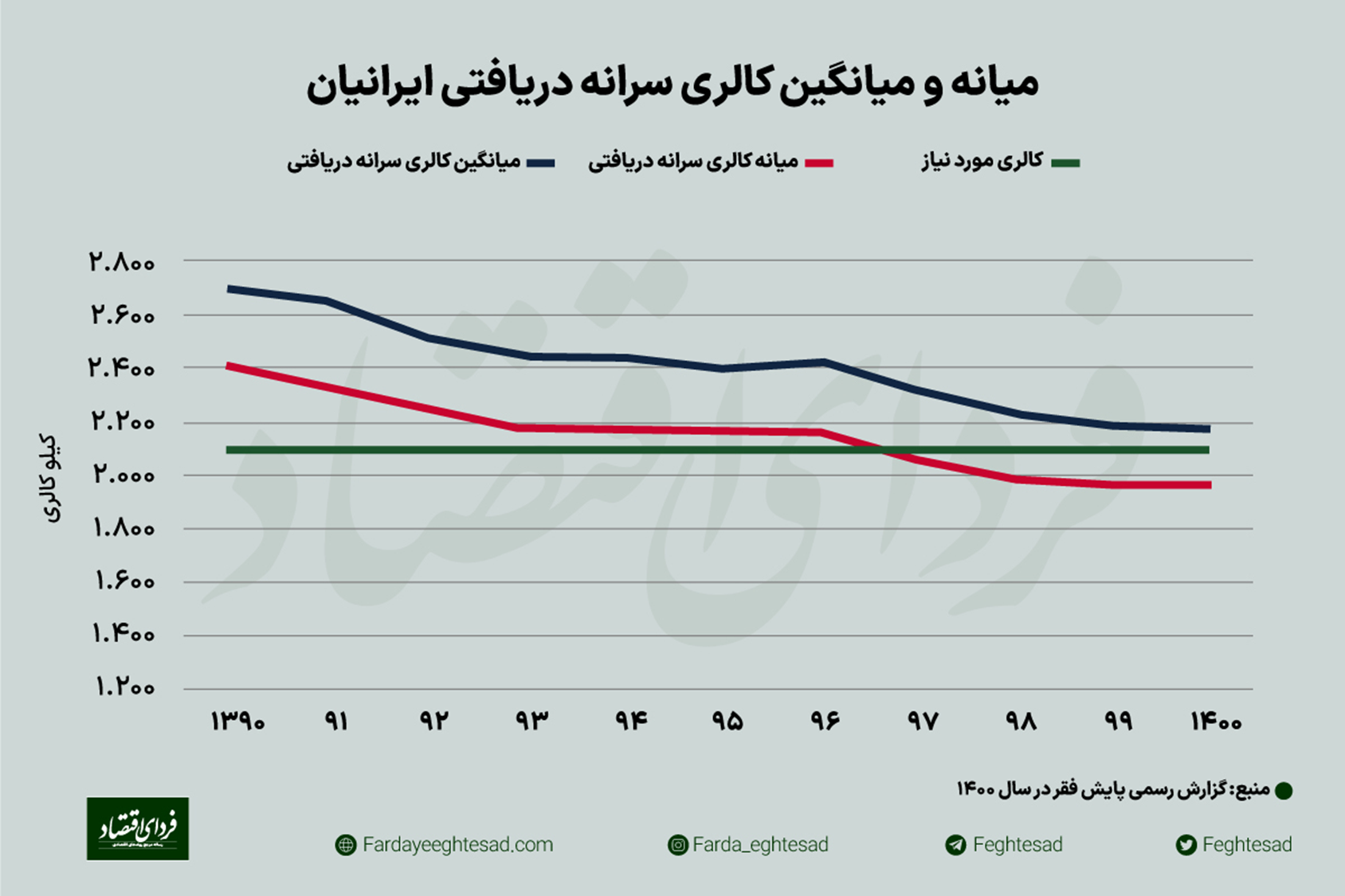 ارزیابی فقر غذایی در ایران با یک شاخص جدید