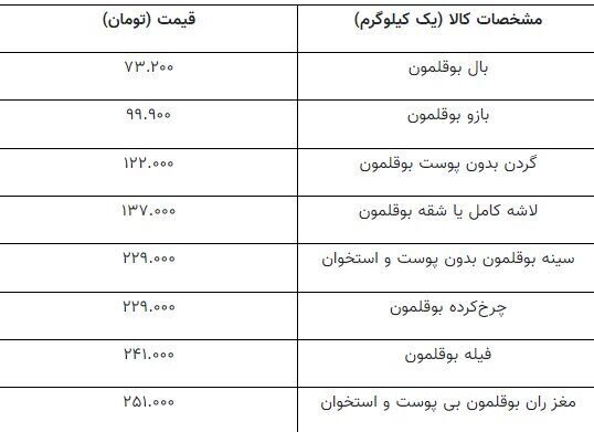 هر کیلو گوشت بوقلمون چند؟ /جدیدترین قیمت شقه کامل، سینه، ران و فیله بوقلمون در میادین و مغازه‌ها