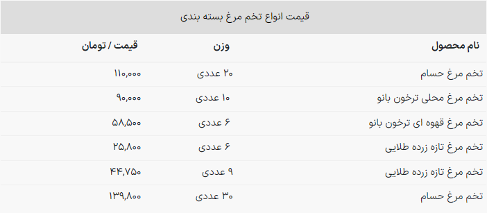 قیمت تخم مرغ دونه ای چند هزار تومان شد؟