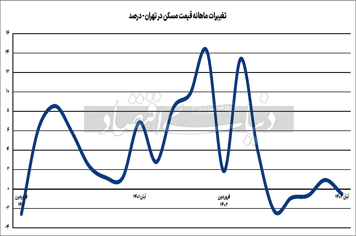تماشاچی‌ها در بازار مسکن