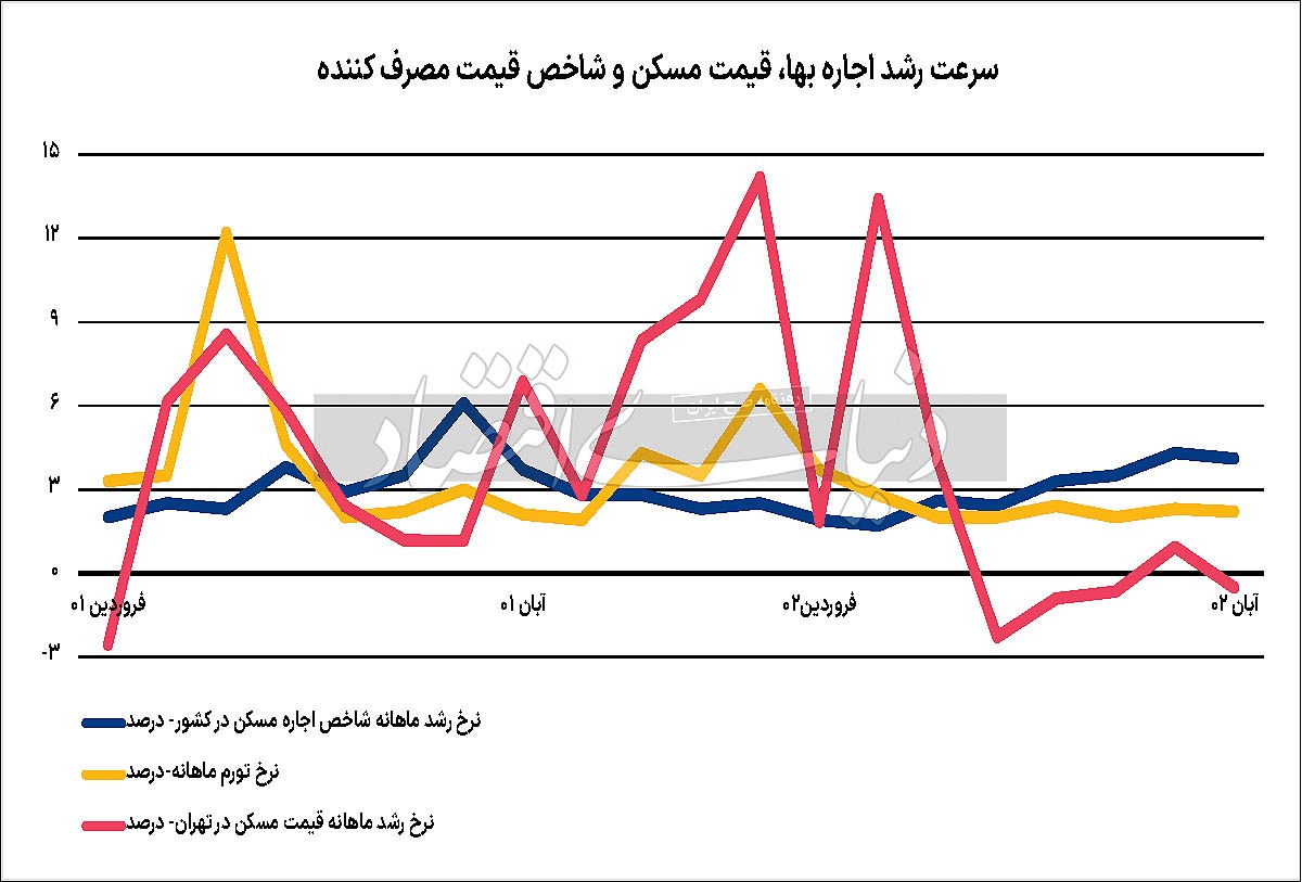 صحنه گردانان بازار اجاره