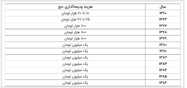 سود سپرده ودیعه یک میلیون تومانی زائران حج پس از ۱۶ سال