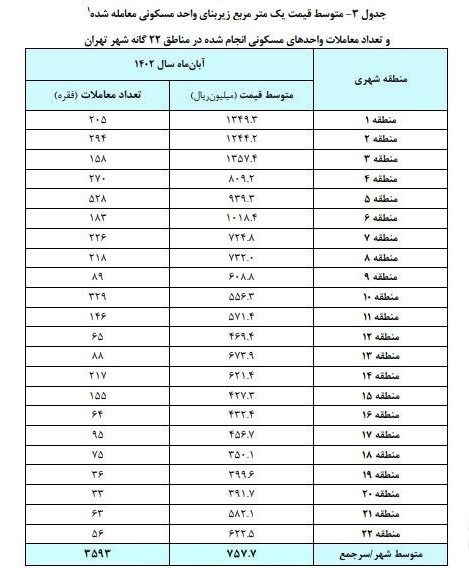 میانگین قیمت مسکن در تهران چقدر شد
