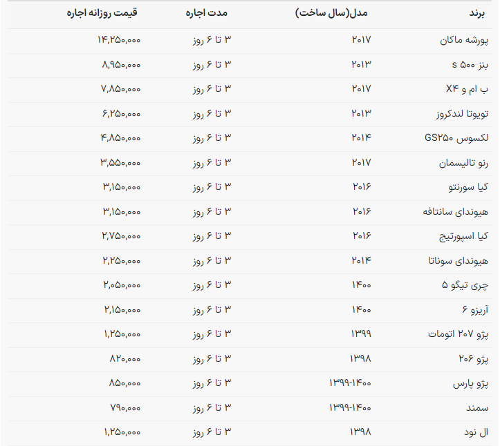 قیمت اجاره خودرو در تهران / اجاره روزانه پورشه ۱۴ میلیون، پژو ۲۰۷ اتوماتیک ۱.۲ میلیون تومان!