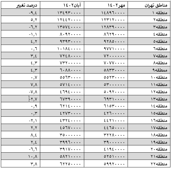 خروج بازار مسکن از رکود کلید خورد؟