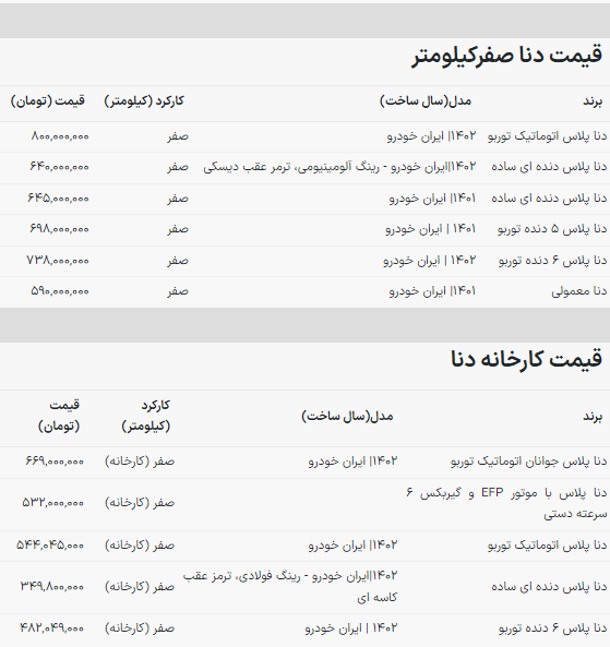 سقوط قیمت خودرو دنا در آغاز هفته / دنا معمولی صفر رکورد زد