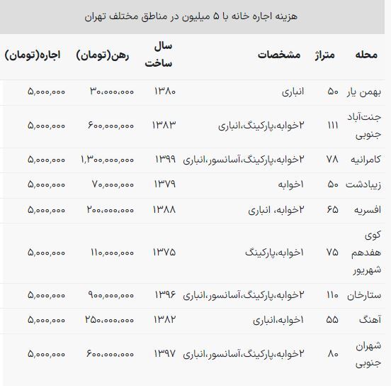 با ۵ میلیون کجای تهران خانه برای اجاره پیدا می‌شود؟