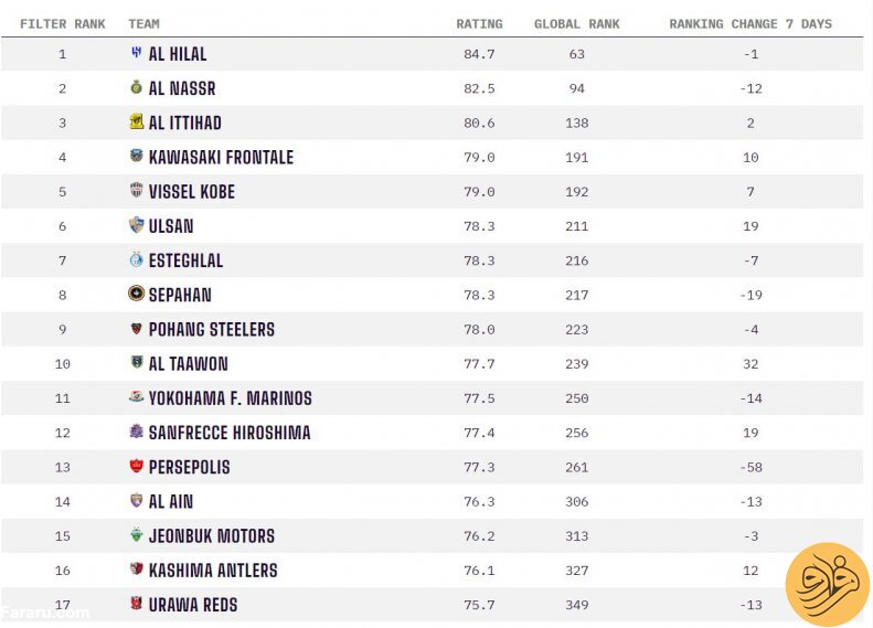(عکس) صعود استقلال، سقوط پرسپولیس