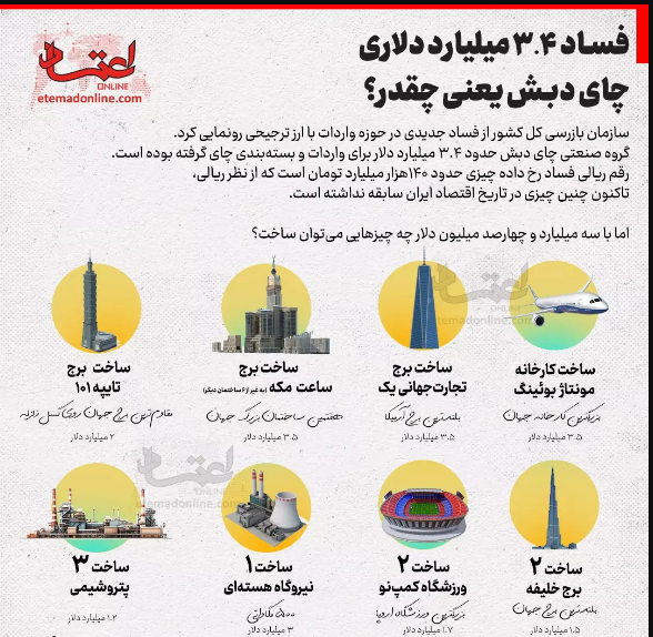 با پول فساد ۳.۴ میلیارد دلاری چای دبش چه کار‌هایی می‌شد کرد؟
