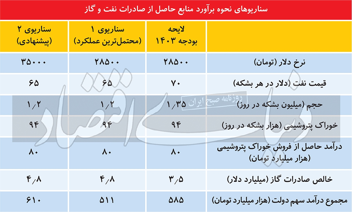 رفاه‌سوزی با ارز دولتی///جدول اضافه شود//متن اصلاح شود