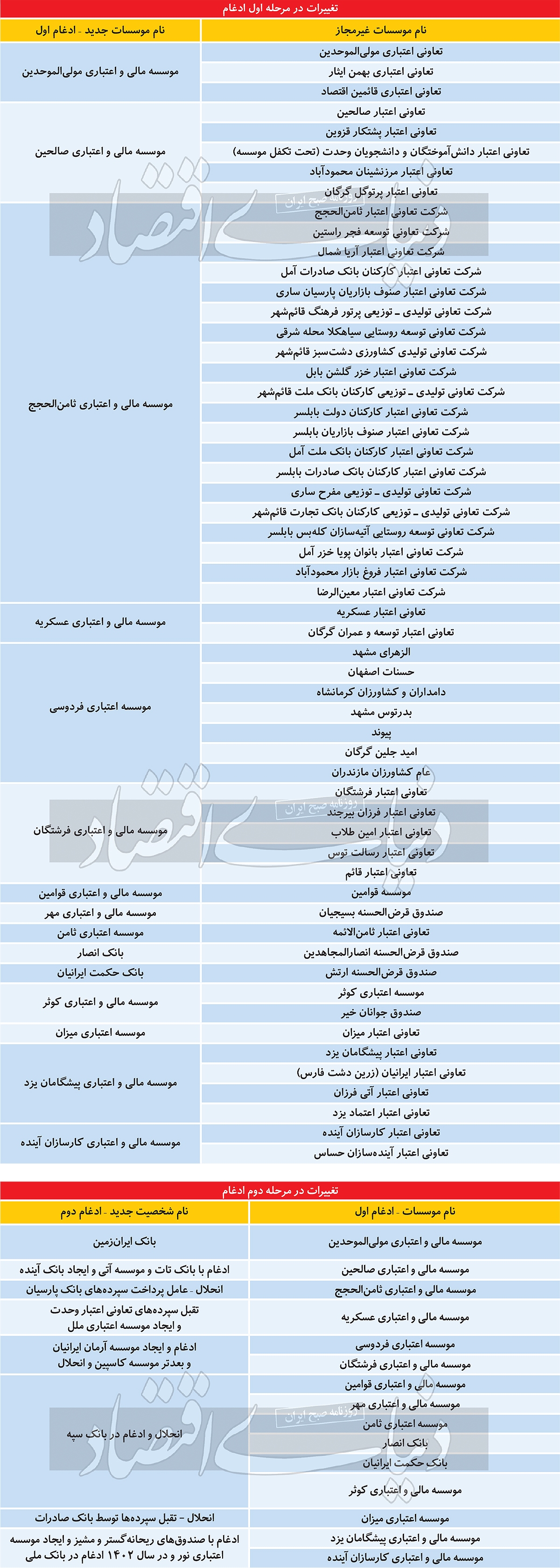 دومینوی ناترازی در بانک‌های تو در تو