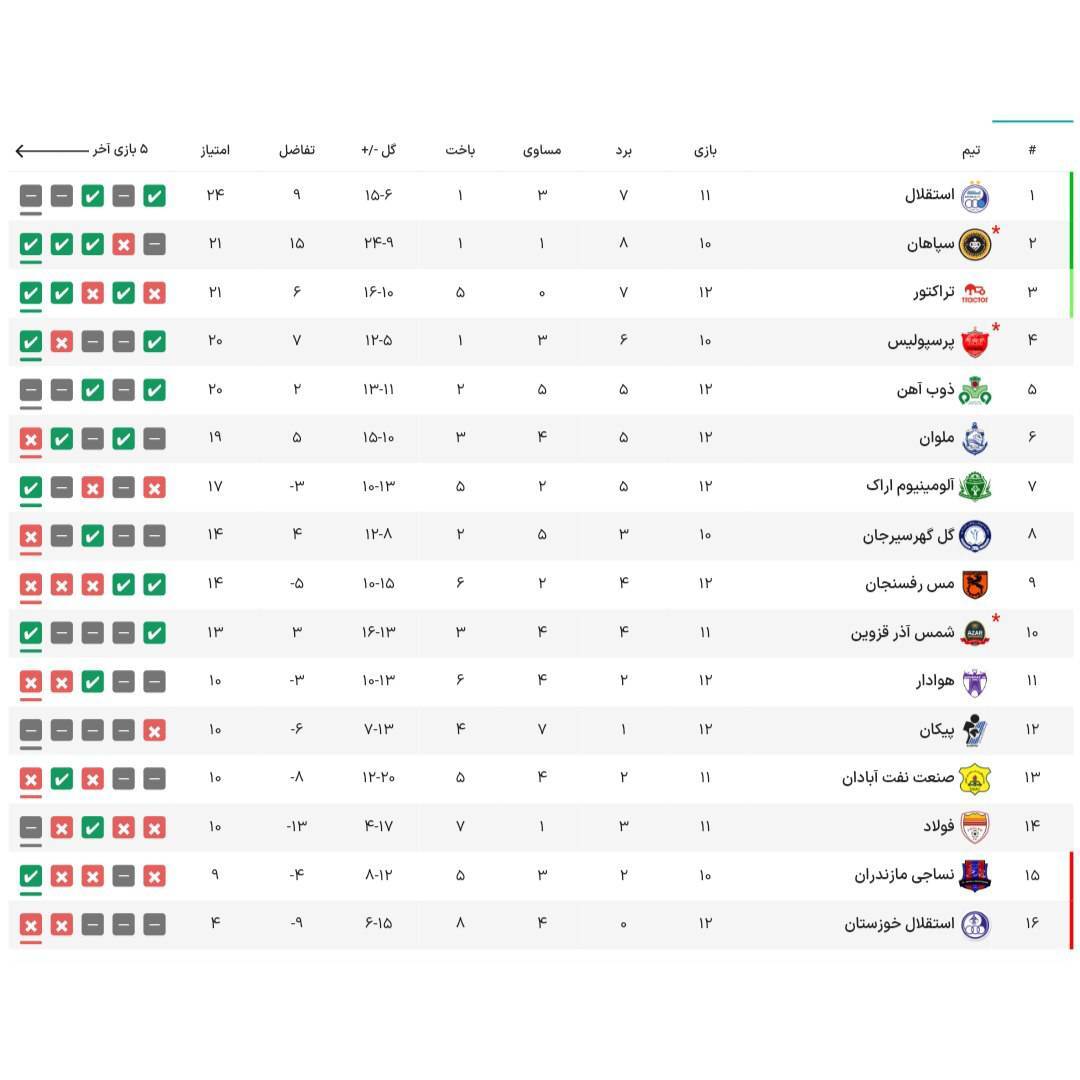جدول لیگ برتر در پایان روز دوم هفته دوازدهم