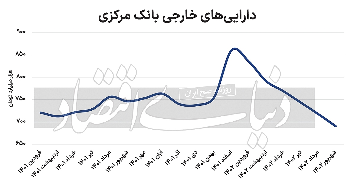 منشأ اضافه‌برداشت ارزی مشخص شد
