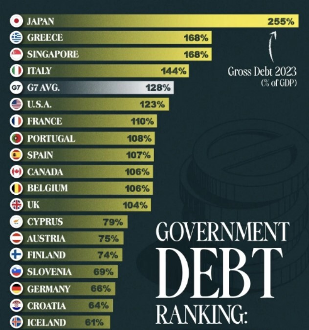 کدام کشور بدهکارتر است؟ / ژاپن در صدر ۱۰ اقتصاد برتر