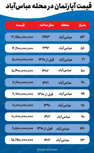 قیمت خانه در محله عباس آباد / واحد ۷۰ متری در عباس آباد چند تومان است؟