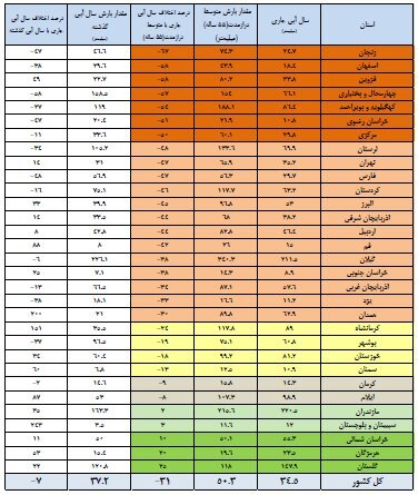 سد‌های کشور از نصف هم کمتر آب دارند