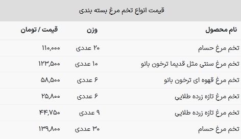 تخم‌مرغ ۱۱۰ هزار تومان شد + جدول