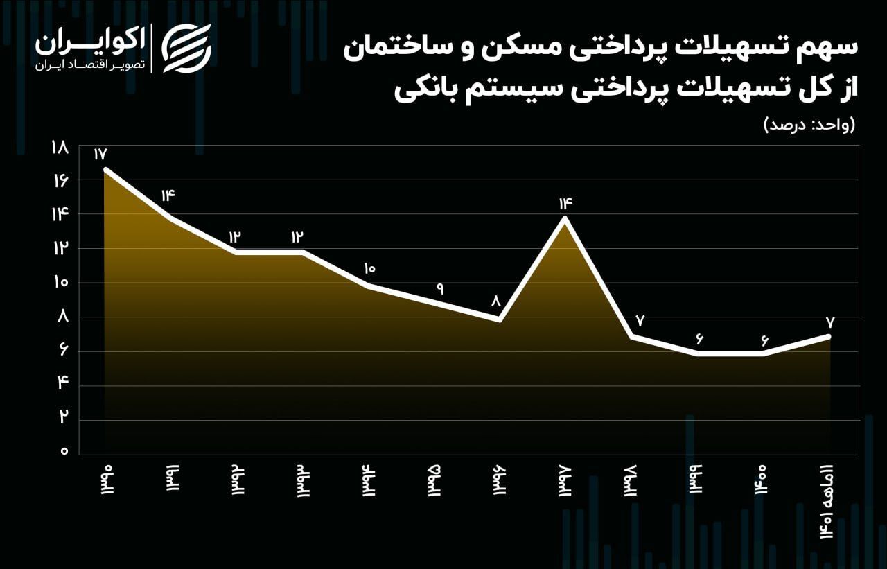 نهضت ملی مسکن رئیسی جا ماند! / چالش جدی مسکن ملی در ایستگاه بانکی