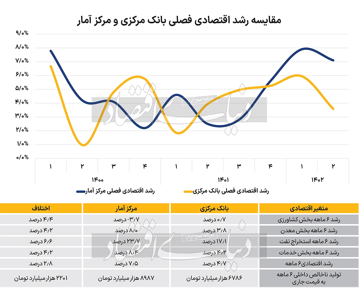 بررسی پیامد شکاف آمار‌های رشد اقتصادی با طرح دو پرسش