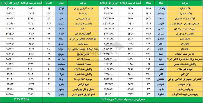 ارزش سهام عدالت متوفیان مشخص شد