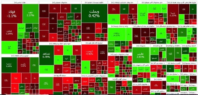 شاخص بورس روی ۲.۲ میلیون واحد ایستاد