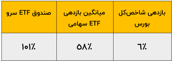 چه کسانی در بازی بورس سال ۹۹ برنده شدند؟
