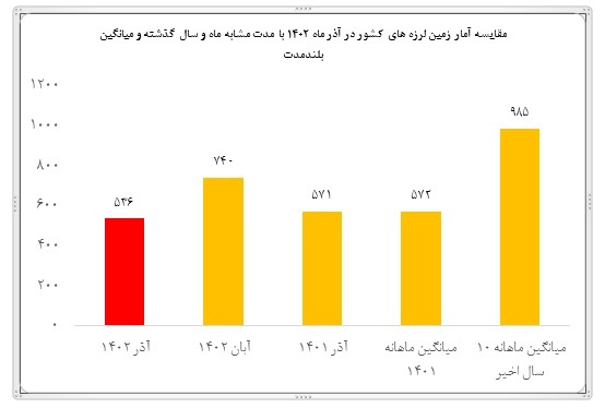 ایران در آذرماه ۱۴۰۲ بیش از ۵۳۰ بار لرزید///