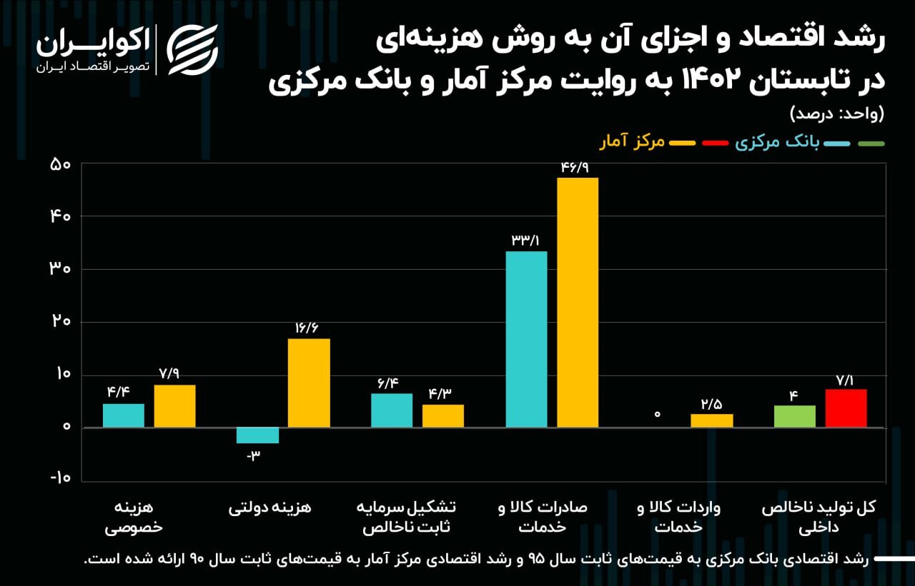 روایت متفاوت «مرکز آمار» و «بانک مرکزی» از رشد اقتصادی تابستان ۱۴۰۲