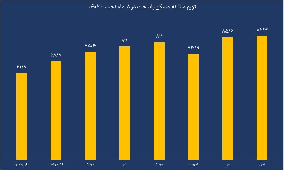 قیمت مسکن در آبان تغییر کرد؟