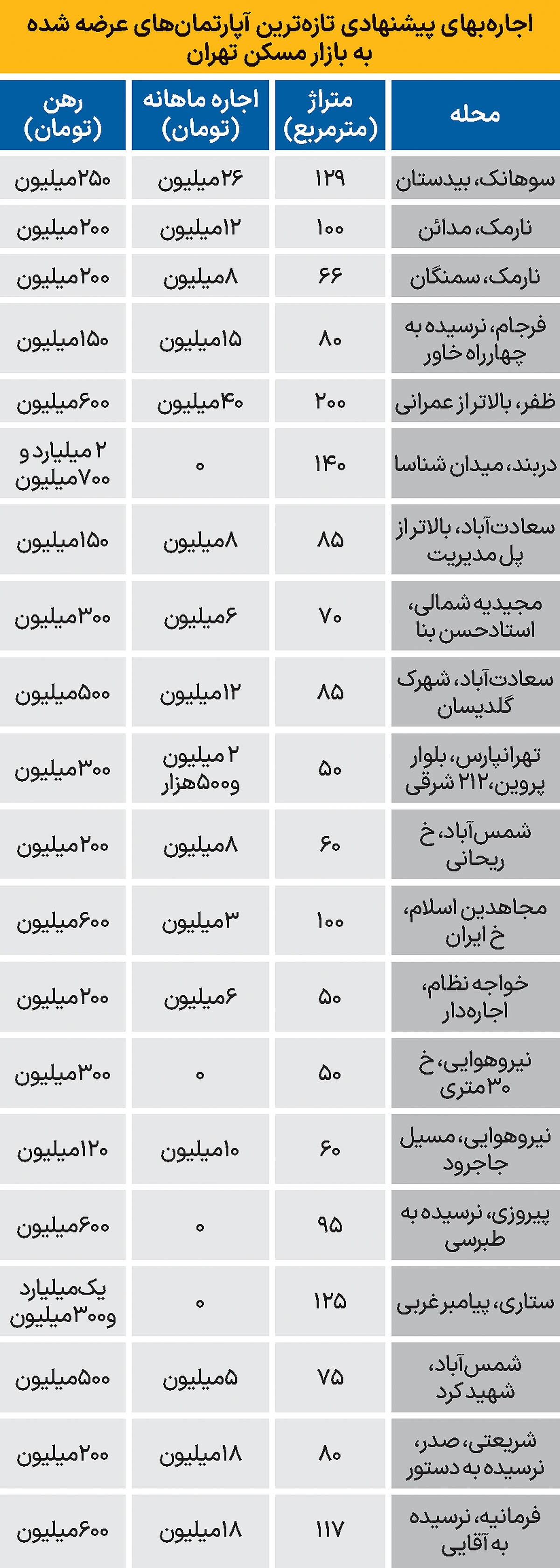 قیمت رهن و اجاره آپارتمان در تهران