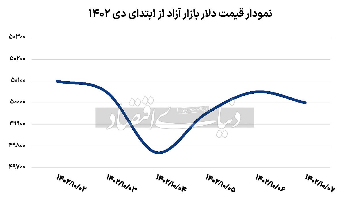 روند قیمت دلار، تست ناموفق کانال ۴۹