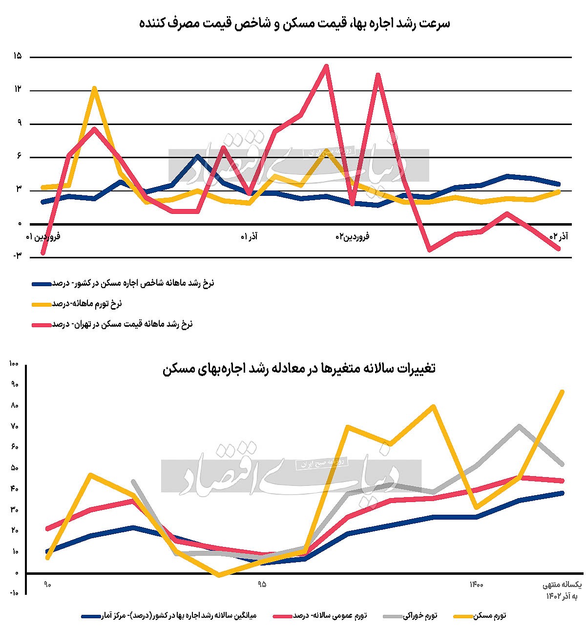 معادله موقت تورم اجاره