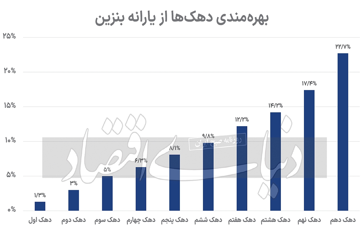 بازار ثانویه بنزین می‌آید؟