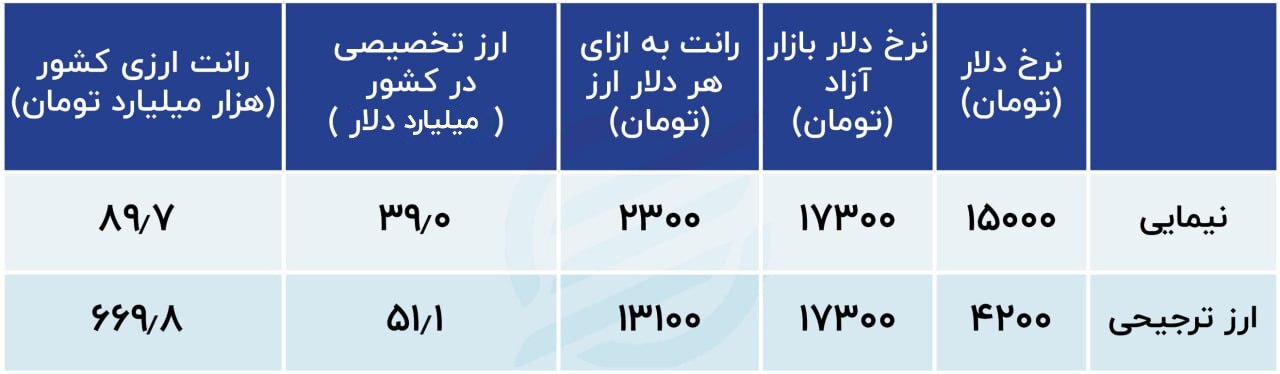 روایت سه ساله از رانت ارزی؛ رانت ۷۶۰ هزار میلیارد تومانی طی سه سال