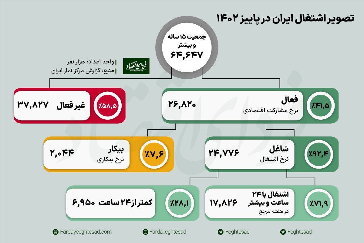 نرخ بیکاری در پاییز رکورد ۱۹ساله‌اش را شکست