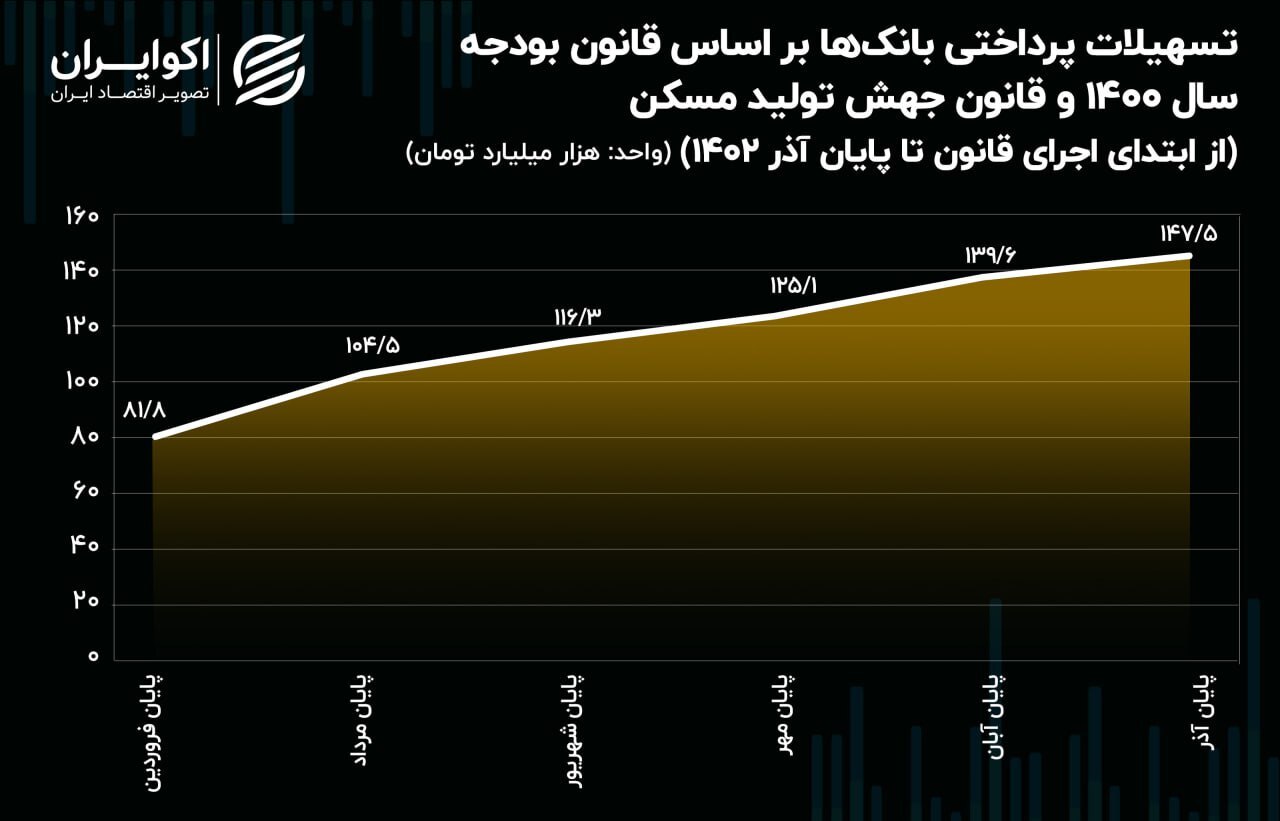 خزان مسکن ملی در پایان پاییز / غیبت بانک‌ها ادامه دارد ///