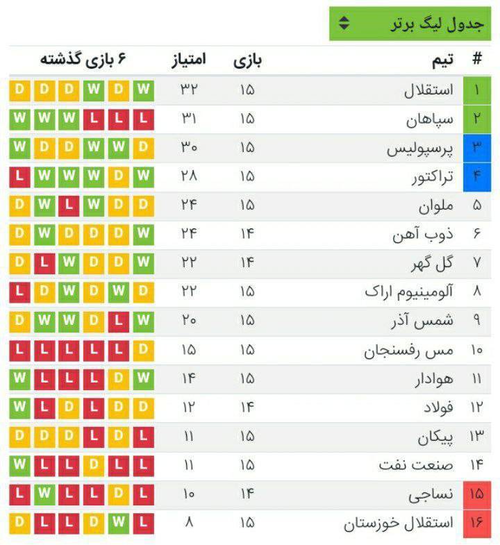 جدول لیگ برتر؛ استقلال رسماً قهرمان نیم فصل شد