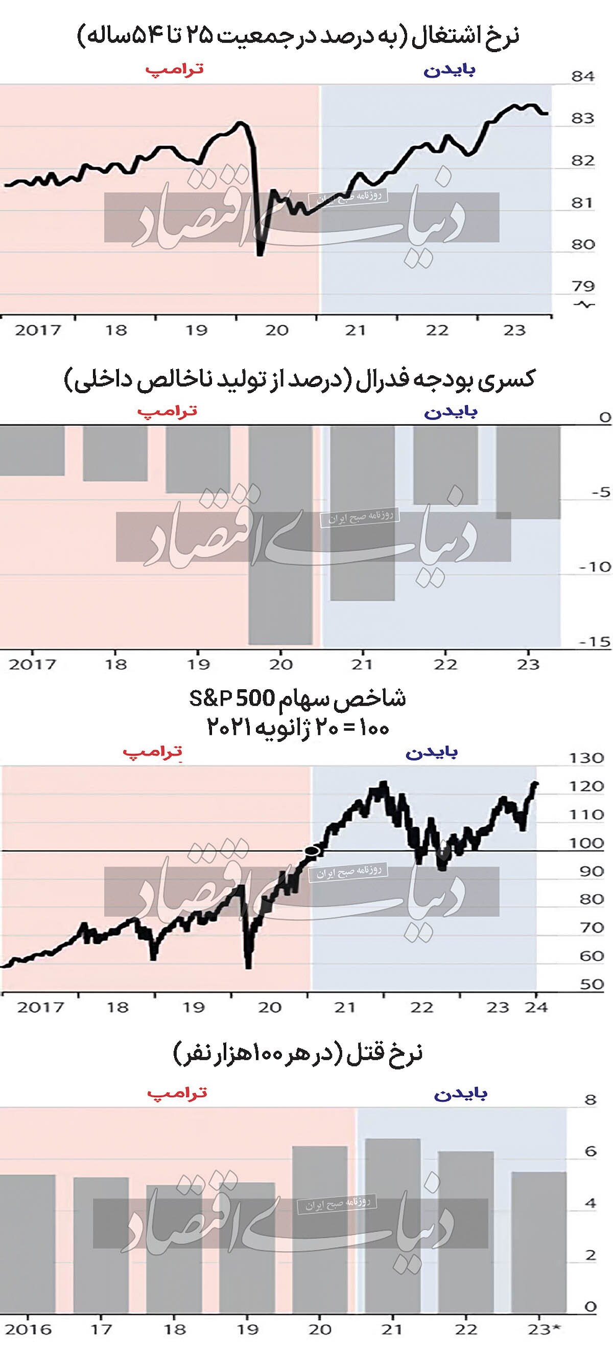 دوئل اقتصادی بایدن و ترامپ ///